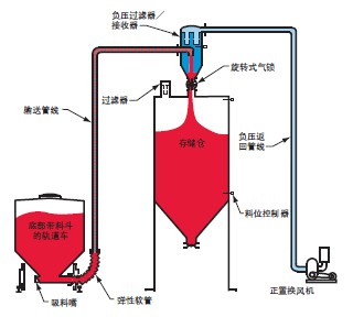 气力输送系统的特点和缺点