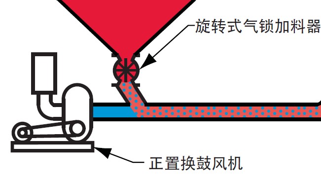 气力输送机适合那些使用工况