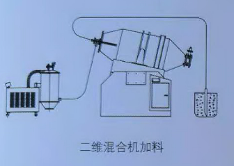 真空输送机向双锥混合机加料